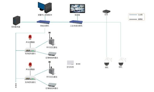 油氣田無人值守站場安全防護與系統集成策略
